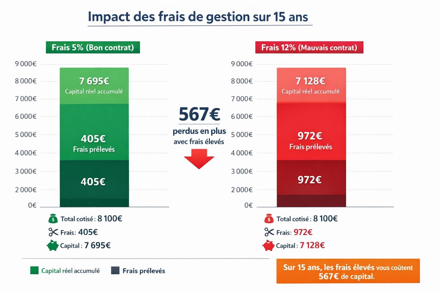 Graphique comparatif montrant l'impact des frais de gestion (5% vs 12%) sur 15 ans : différence de 567€ de capital perdu avec frais élevés