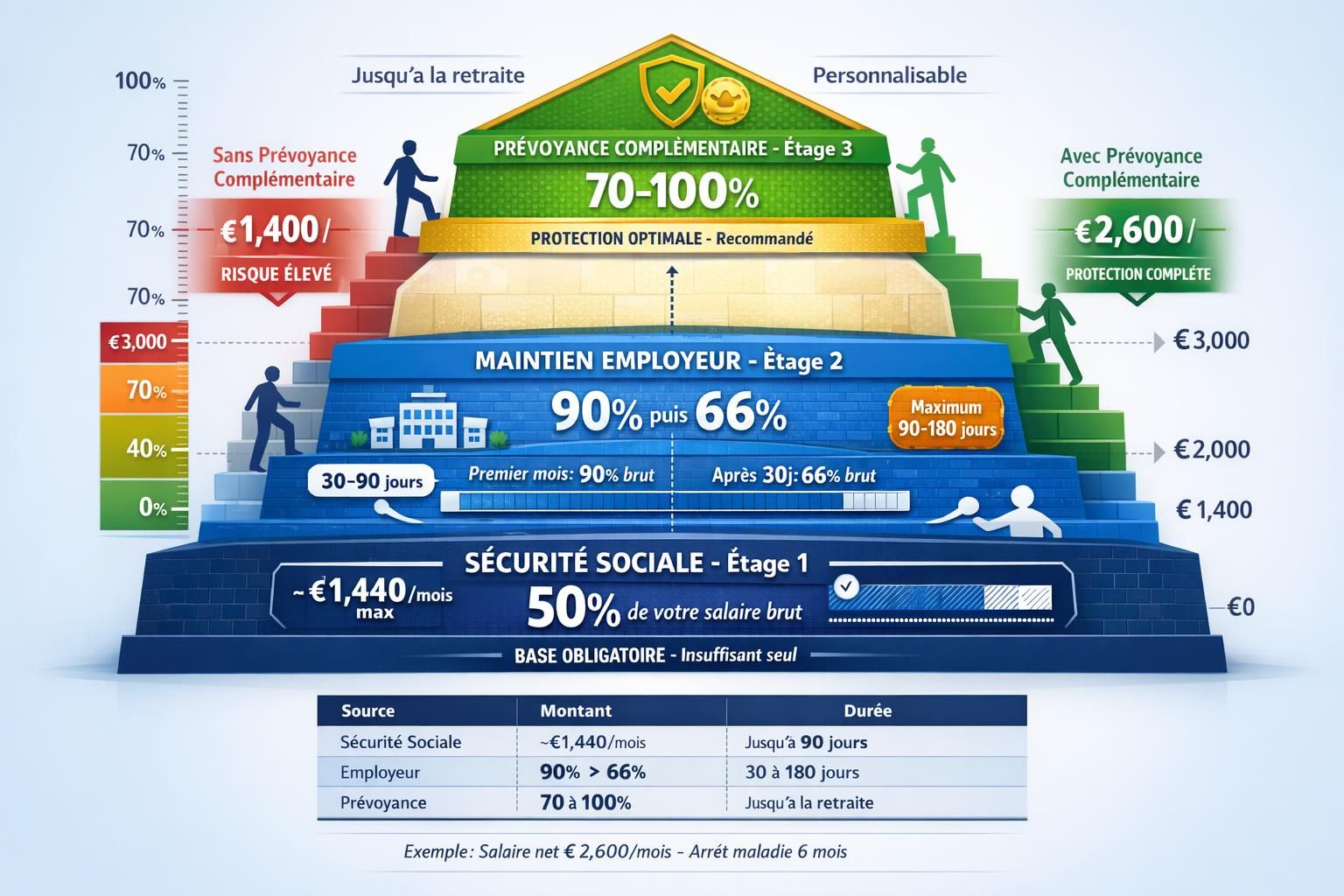 Schéma pyramidal en 3 étages montrant protection cumulative maintien de salaire : Sécurité Sociale 50%, maintien employeur 90-66%, prévoyance complémentaire 70-100%