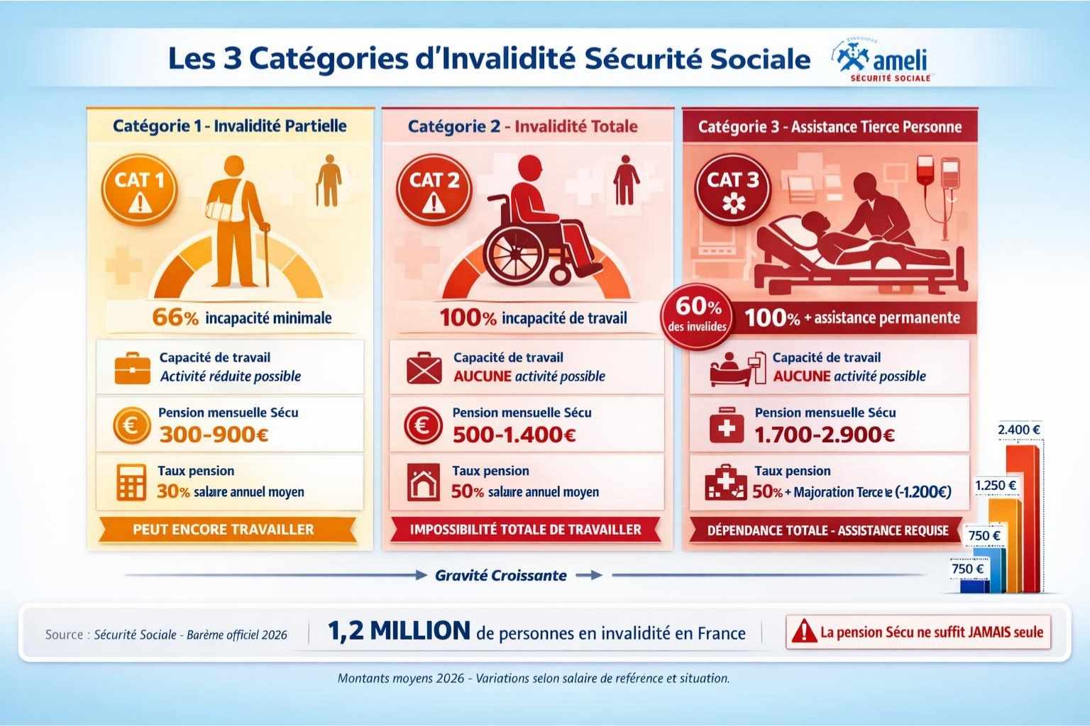 Infographie des 3 catégories d'invalidité Sécurité Sociale avec silhouettes, taux d'incapacité et montants de pension : catégorie 1 partielle 300-900€, catégorie 2 totale 500-1400€, catégorie 3 avec assistance 1700-2900€