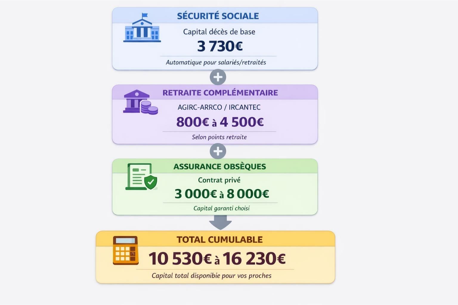 Schéma financier montrant les trois sources cumulables de capital décès : Sécurité Sociale (3 730€), Retraite complémentaire (800-4 500€), et Assurance obsèques (3 000-8 000€) pour un total de 10 530€ à 16 230€