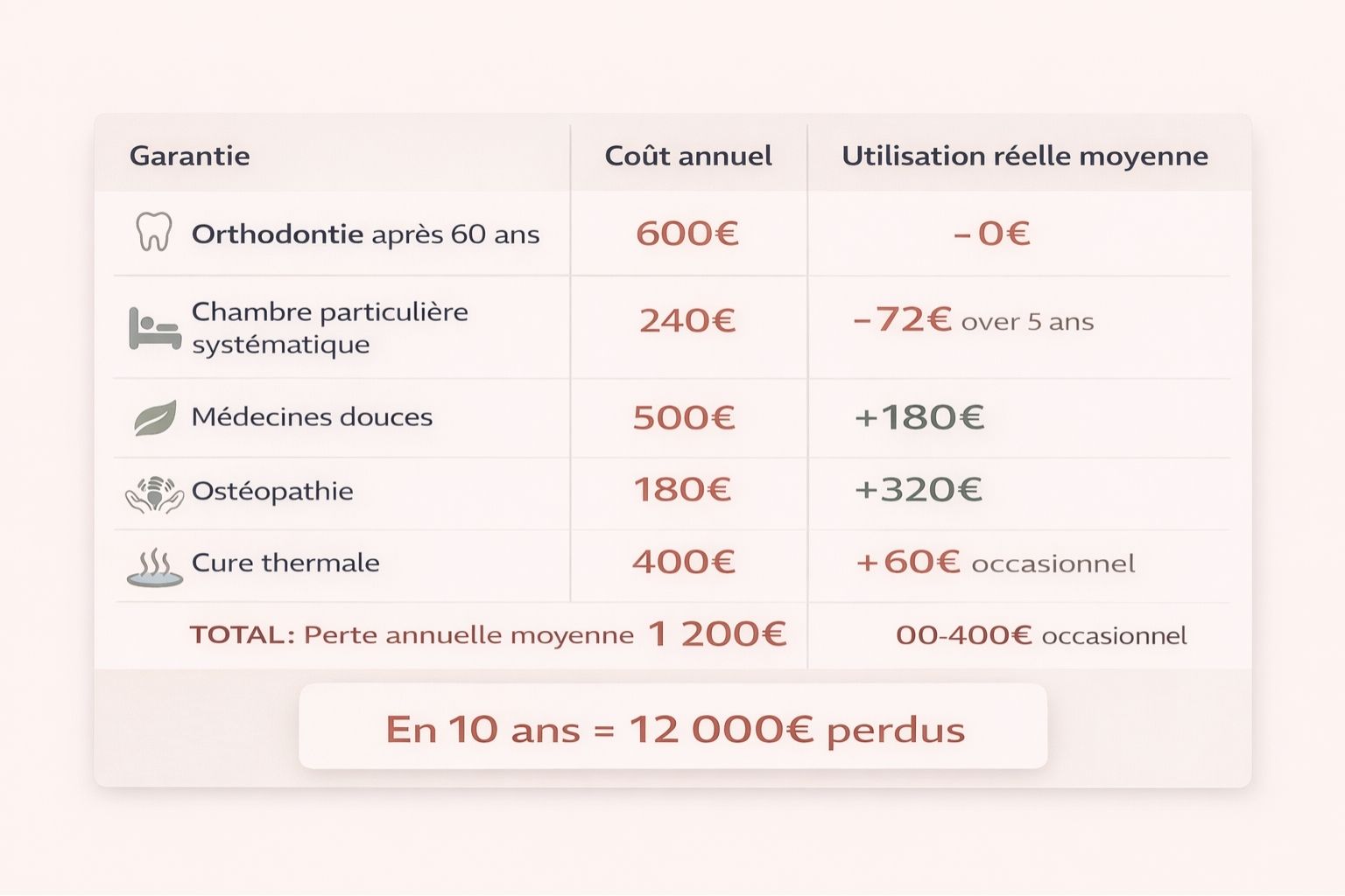 Tableau comparatif montrant le coût annuel des garanties mutuelle inutilisées versus leur utilisation réelle moyenne chez les seniors