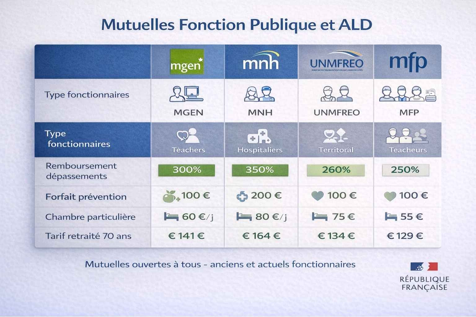 Tableau comparatif des mutuelles fonction publique pour retraités en ALD : MGEN, MNH, UNMFREO et MFP