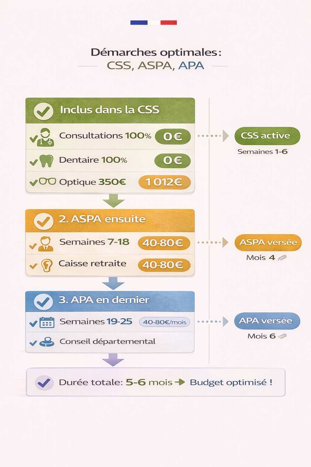  Timeline visuelle des démarches pour cumuler CSS, APA et ASPA dans l'ordre optimal avec délais de traitement estimés