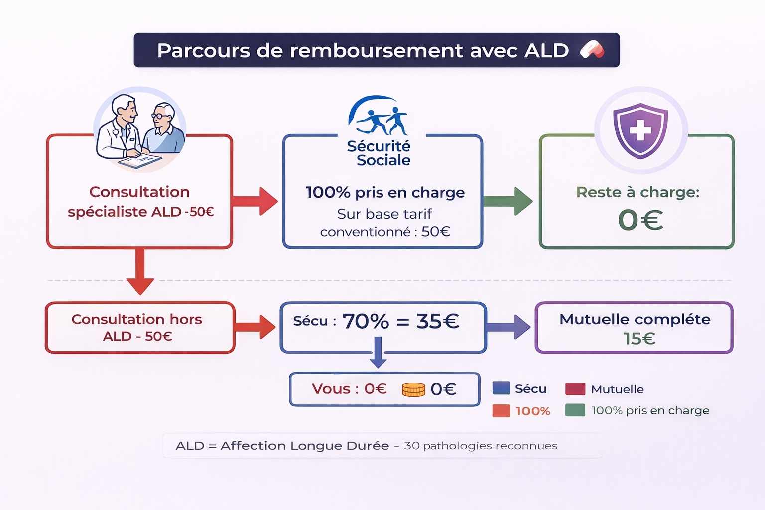 Infographie du parcours de remboursement ALD montrant consultation 50€ prise en charge 100% par Sécu, reste à charge 0€ pour le patient