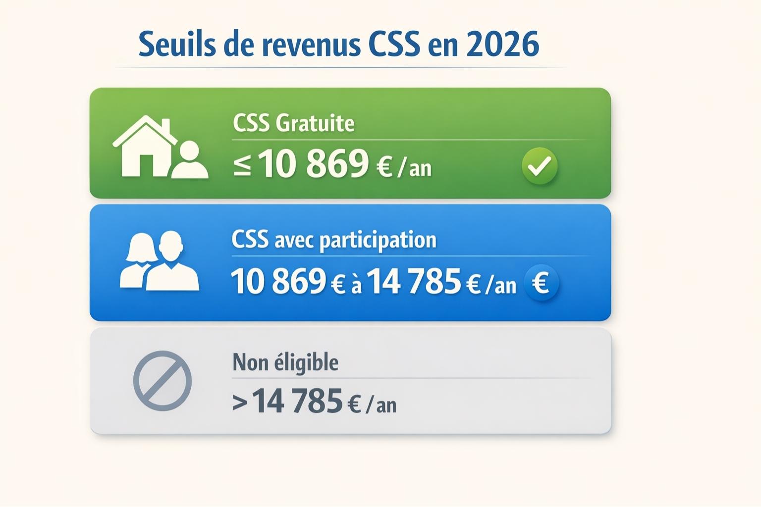 Infographie des plafonds de ressources CSS 2026 avec zones d'éligibilité gratuite et avec participation