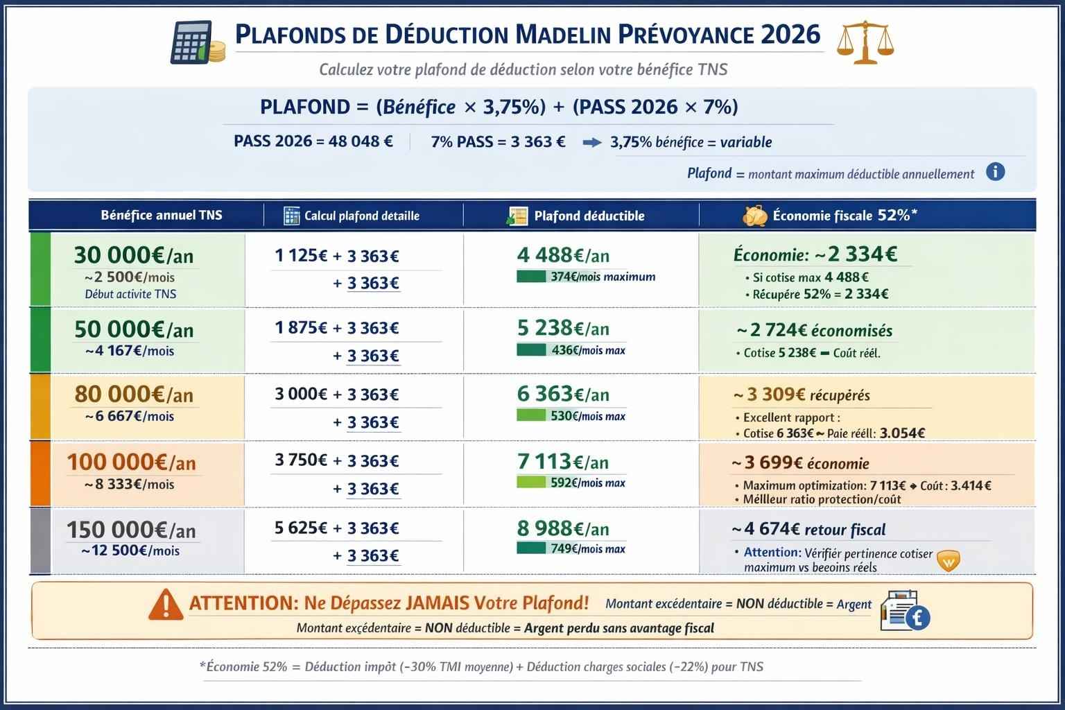 Tableau plafonds déduction Madelin prévoyance 2026 selon bénéfice : 30 000 euros plafond 4 488 euros an, 50 000 plafond 5 238, 80 000 plafond 6 363, 100 000 plafond 7 113, formule 3,75 pourcent bénéfice plus 7 pourcent PASS