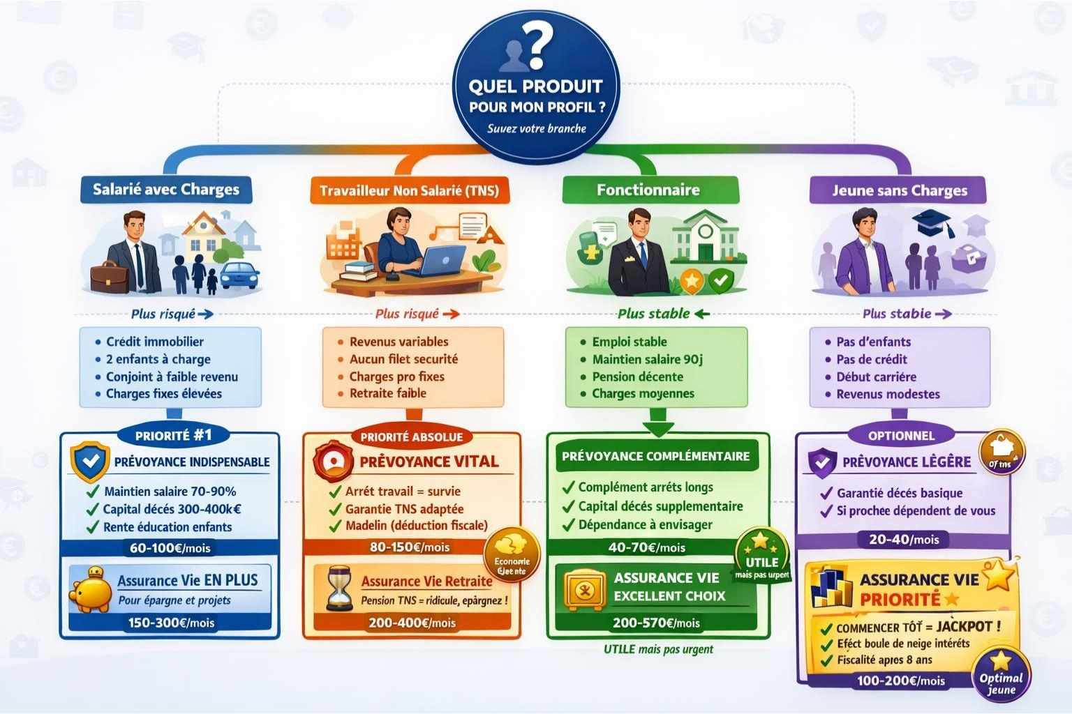 Arbre de décision illustré avec 4 profils (salarié, TNS, fonctionnaire, jeune) montrant recommandations prévoyance et assurance vie adaptées à chaque situation