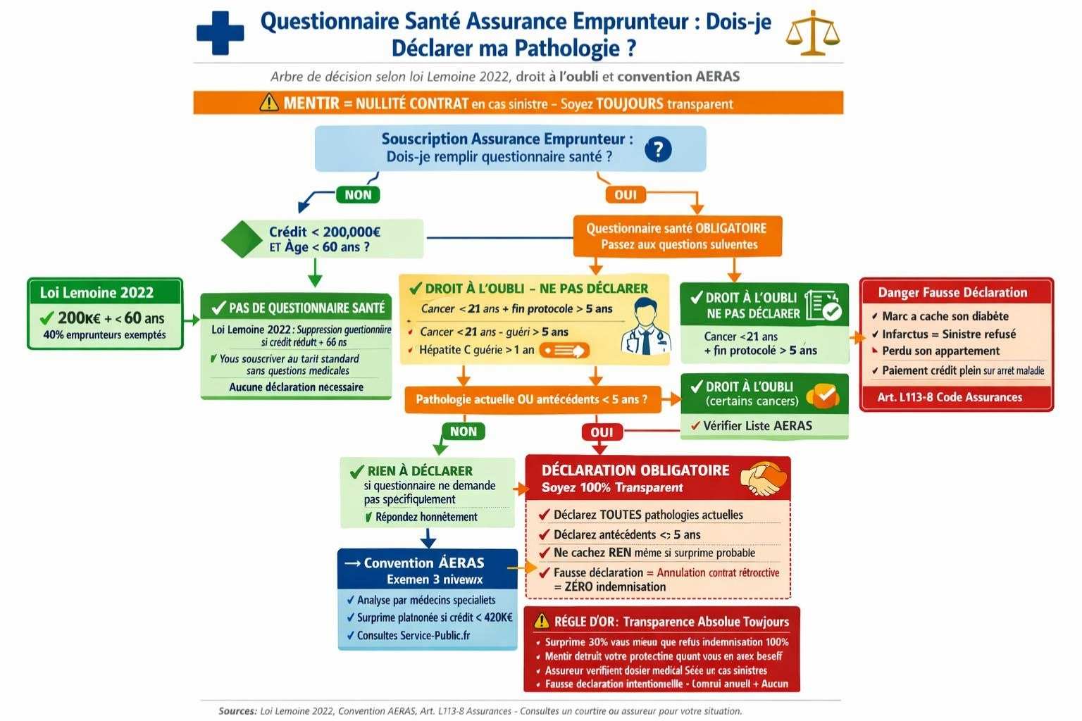 Arbre décision questionnaire santé assurance emprunteur : crédit moins 200000 euros plus moins 60 ans pas questionnaire loi Lemoine, cancer guéri plus 5 ans droit oubli, autres pathologies déclarer honnêtement éviter annulation contrat