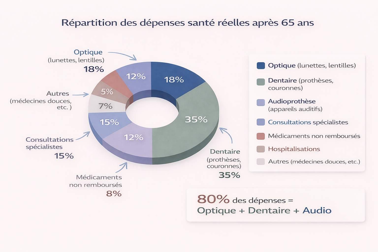 Graphique camembert montrant la répartition détaillée des dépenses santé réelles des seniors de 65 à 75 ans par poste de soins
