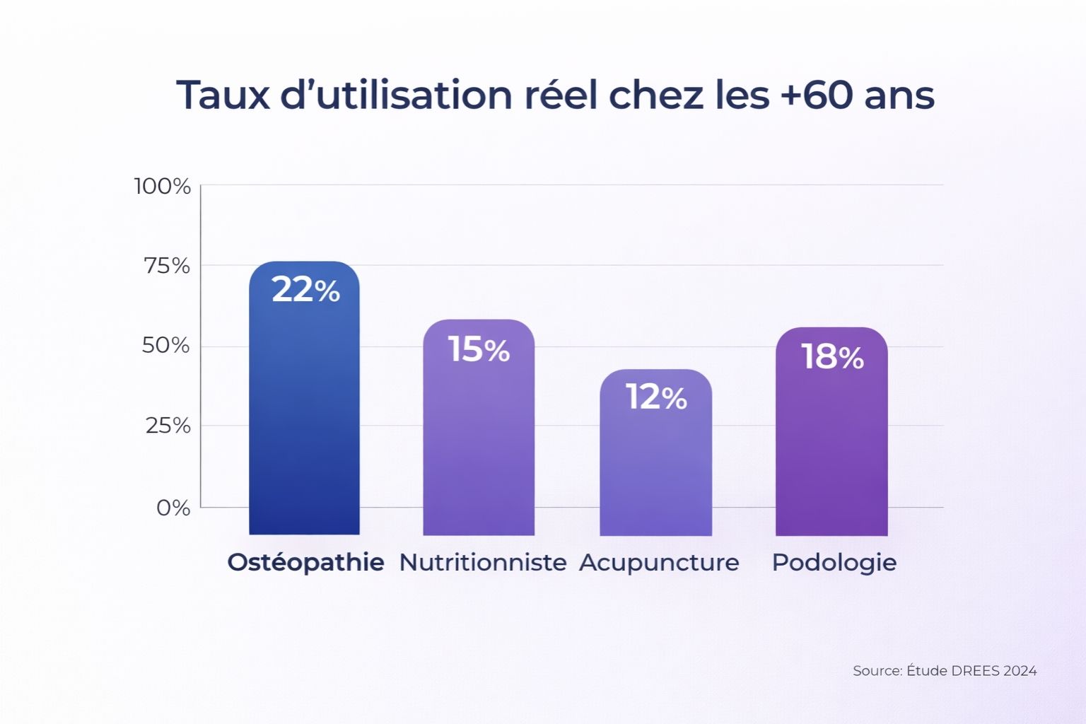 Graphique montrant les faibles taux d'utilisation des garanties médecines douces : ostéopathie 22%, nutritionniste 15%, acupuncture 12%, podologie 18%