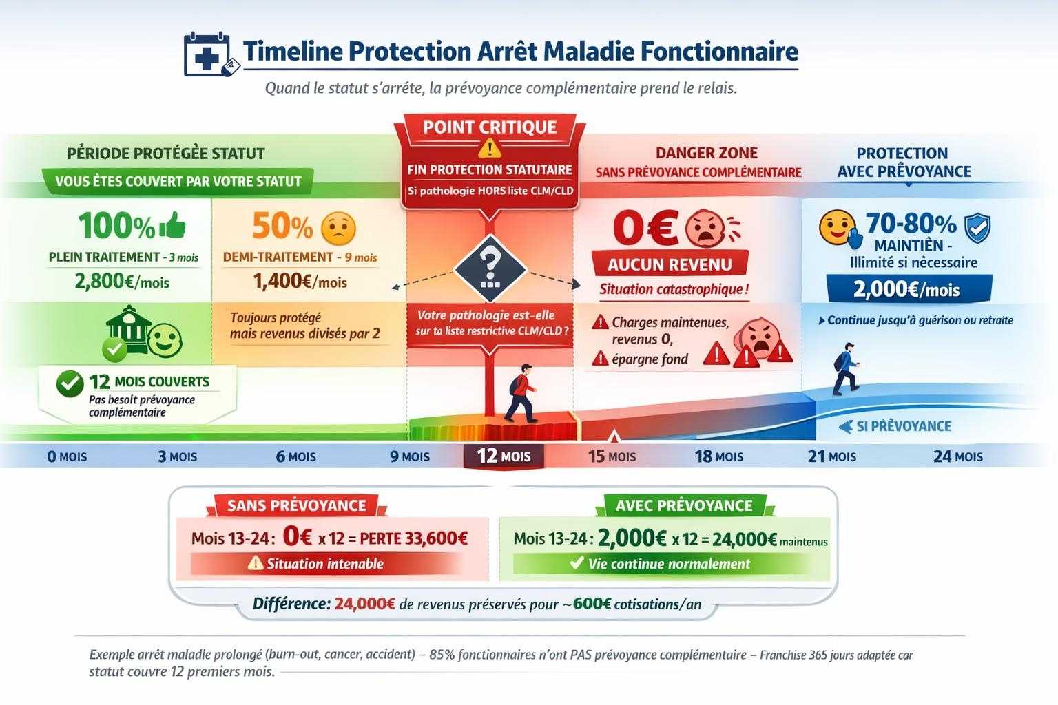 Timeline arrêt maladie fonctionnaire montrant protection statut mois 0-3 cent pourcent 2800 euros mois 4-12 cinquante pourcent 1400 euros puis mois 12 plus fin protection 0 euros si hors liste CLM nécessite prévoyance complémentaire franchise 365 jours 2000 euros mois