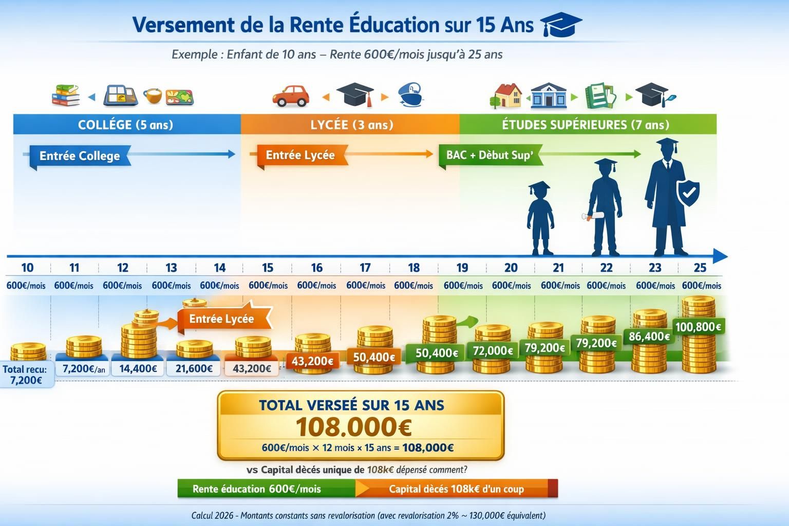Timeline horizontale montrant versement rente éducation 600 euros par mois de 10 à 25 ans à travers collège lycée études supérieures totalisant 108 000 euros