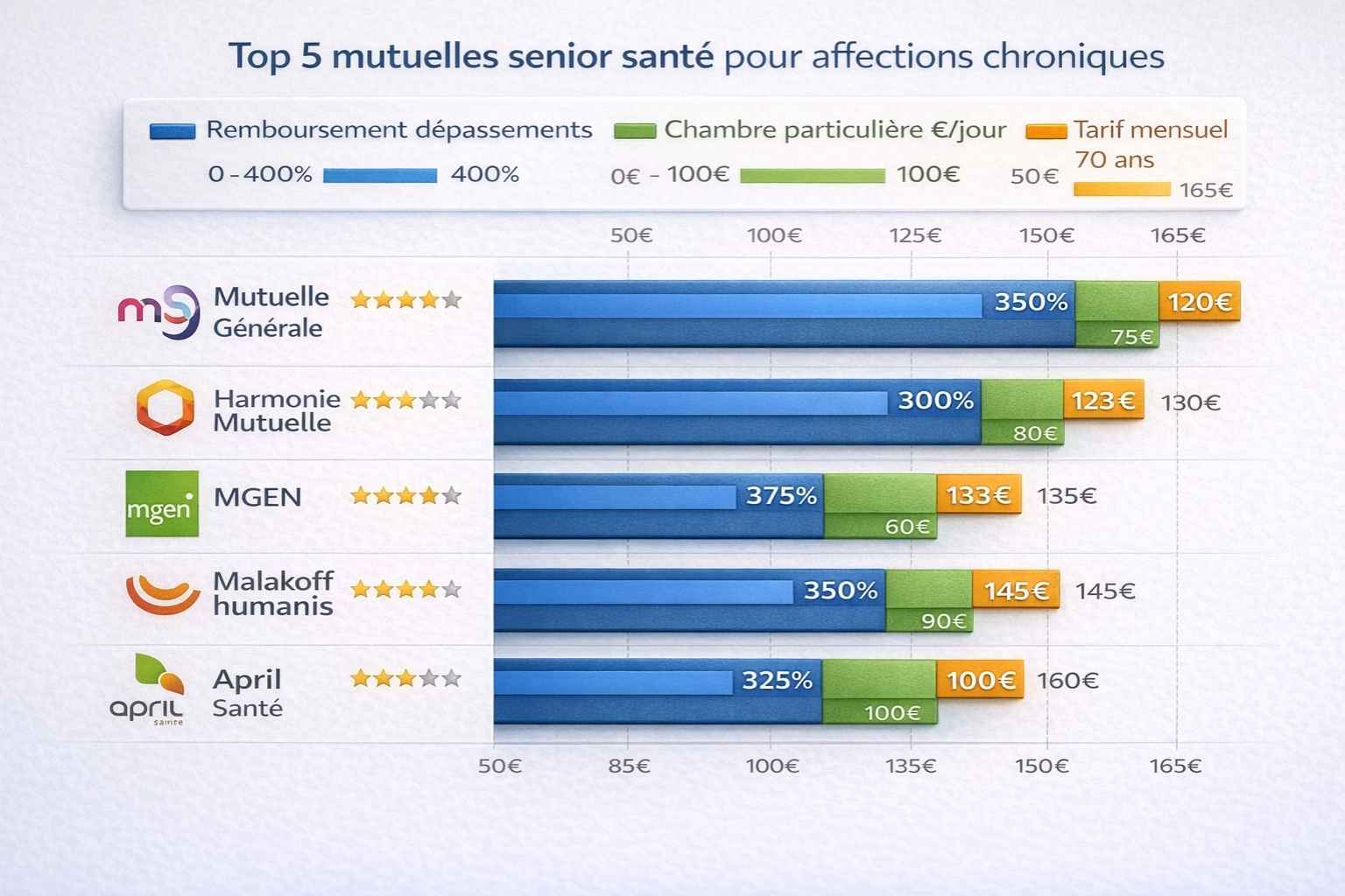 Graphique comparatif des 5 meilleures mutuelles seniors pour la prise en charge des maladies chroniques en 2026