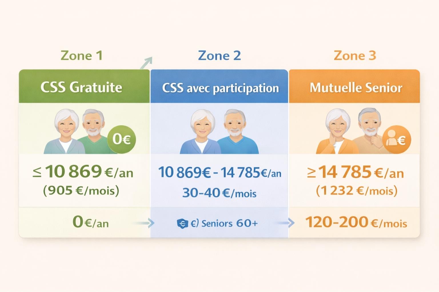 Infographie des trois zones de revenus déterminant le choix entre CSS gratuite, CSS avec participation et mutuelle senior
