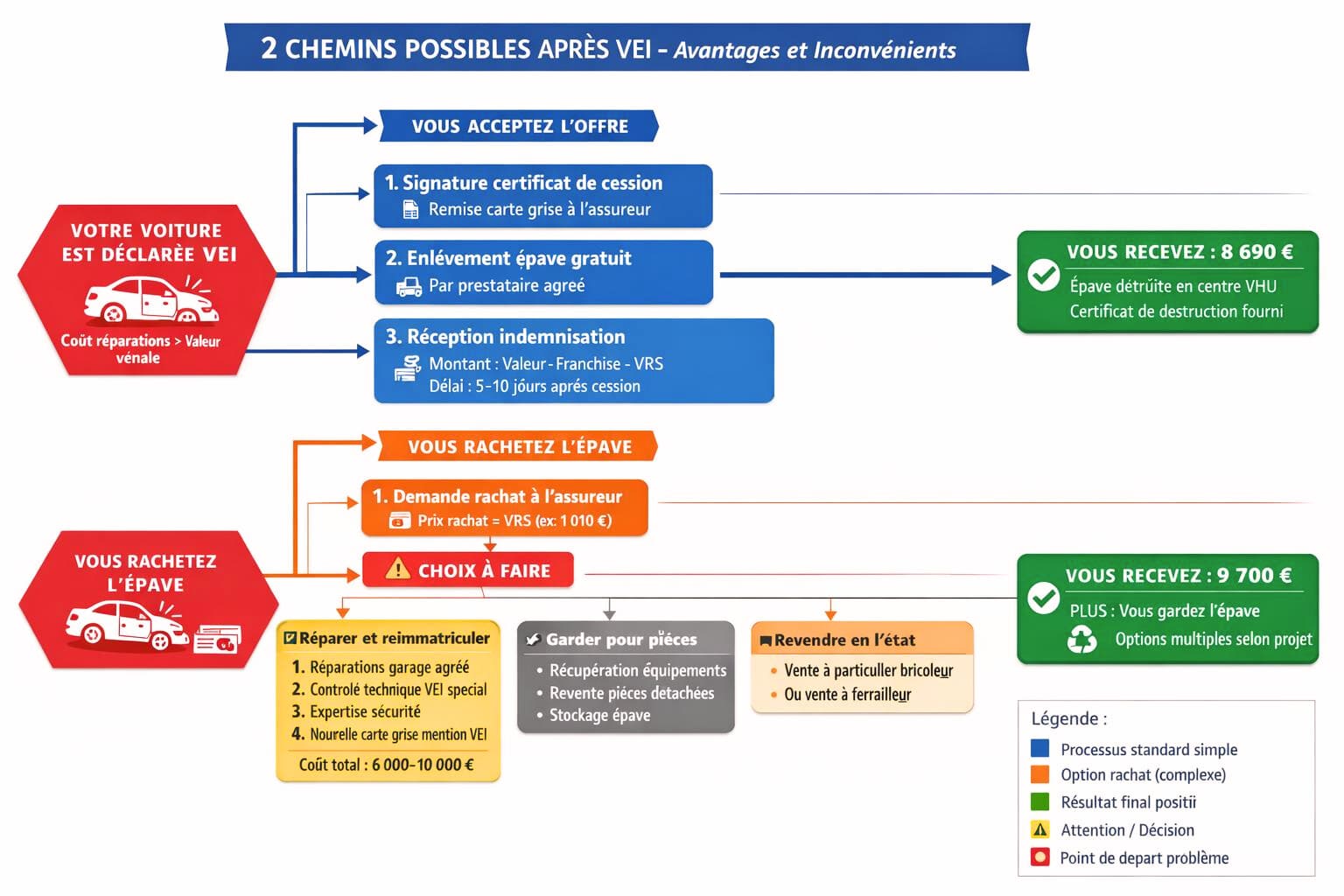 Flowchart montrant les deux chemins possibles après déclaration VEI : accepter indemnisation standard ou racheter l'épave avec options