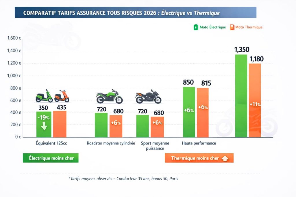 Graphique en barres comparant les tarifs d'assurance tous risques entre motos électriques et thermiques sur 4 catégories de puissance