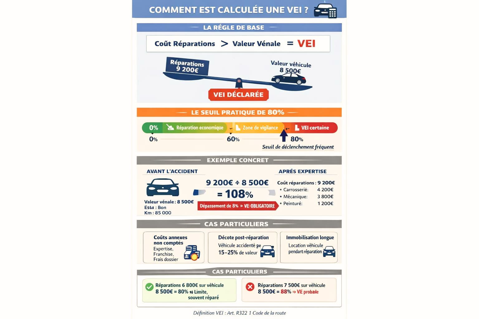 Infographie pédagogique expliquant le calcul VEI avec formule, seuil de 80% et exemple chiffré concret