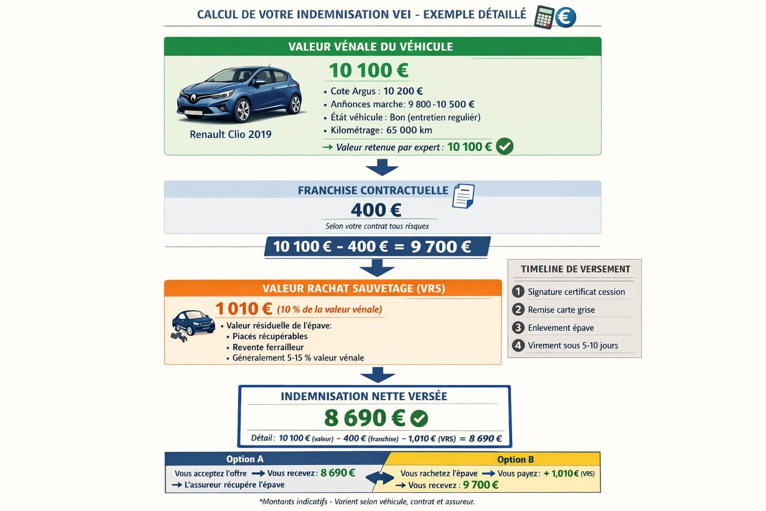 Schéma de calcul détaillé montrant comment est calculée l'indemnisation VEI avec toutes les déductions (franchise et VRS)