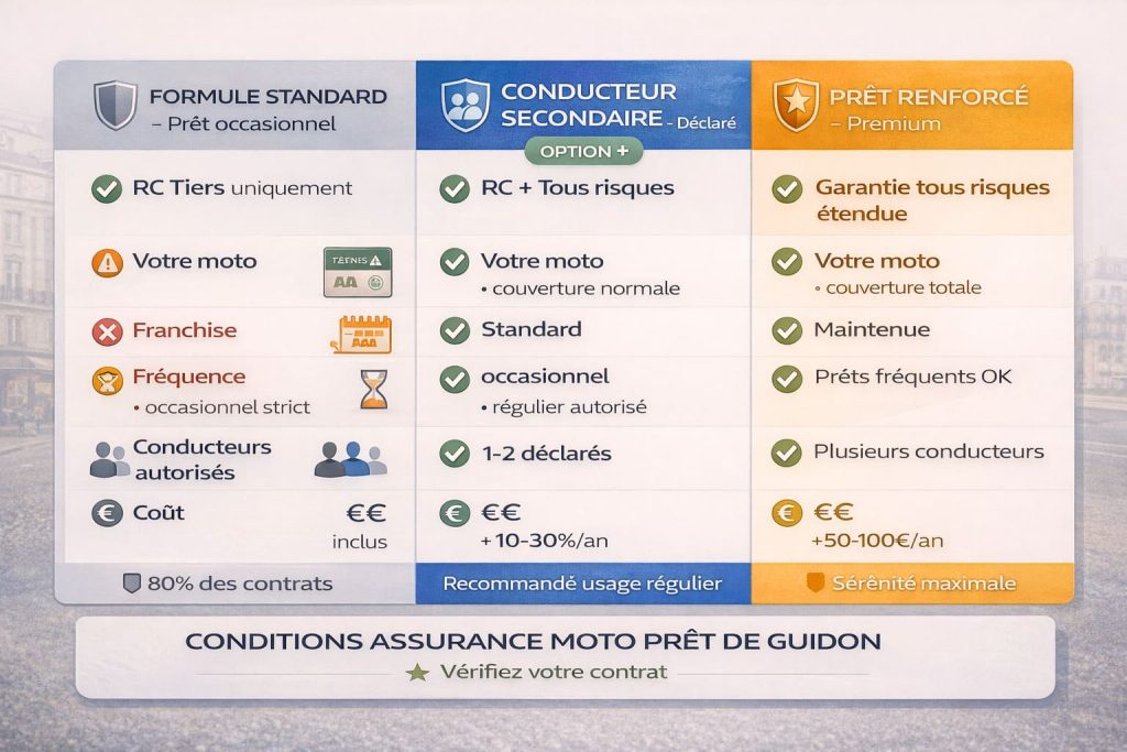 Tableau comparant les trois niveaux de couverture d'assurance pour le prêt de guidon avec garanties et tarifs